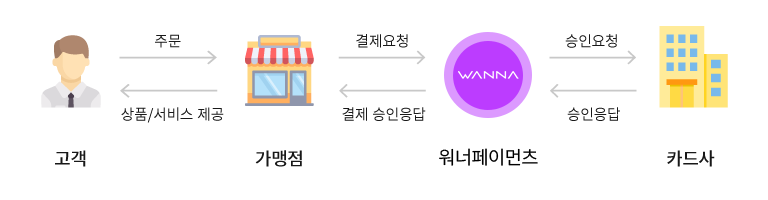 서비스 과정